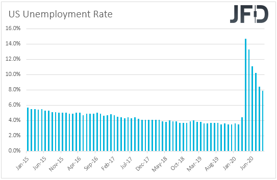 US unemployment rate