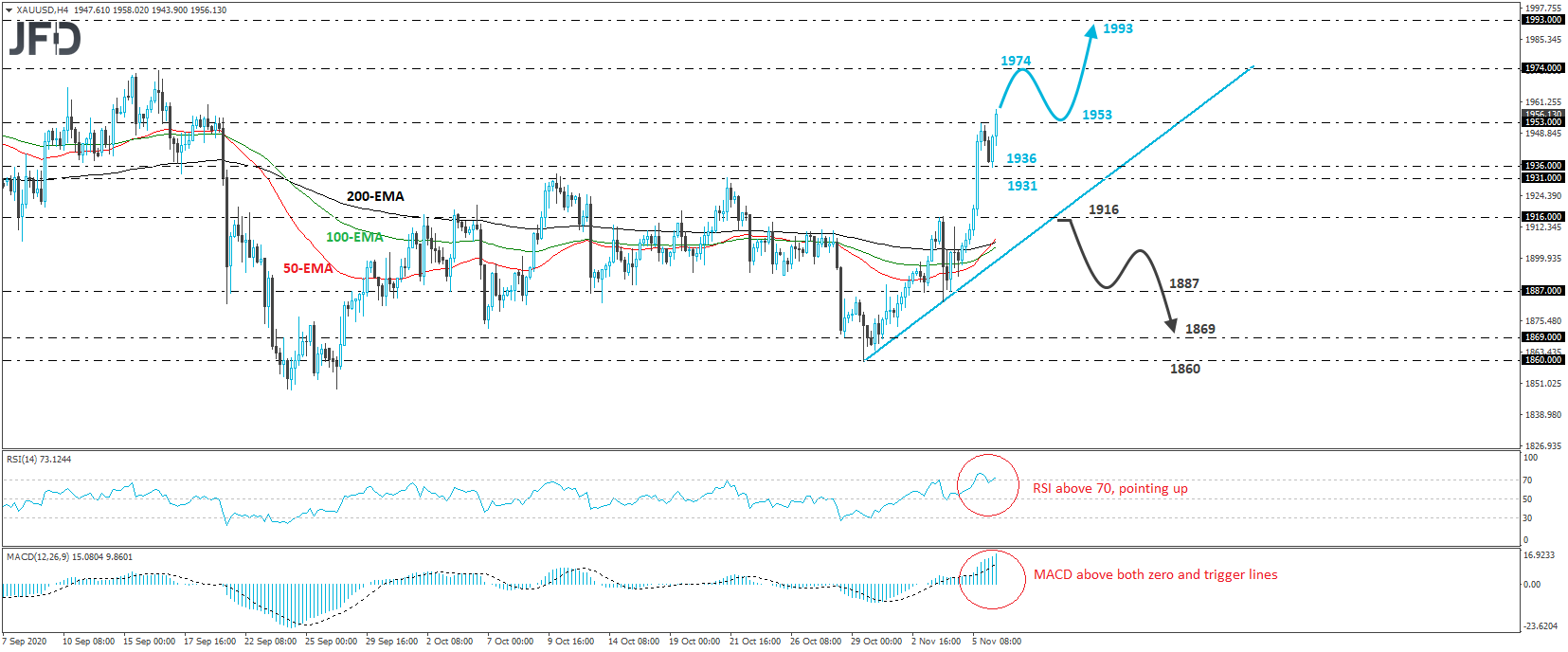 Gold XAU/USD 4-hour chart technical analysis