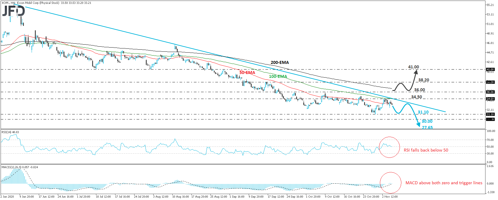 Exxon Mobil 4-hour chart technical analysis