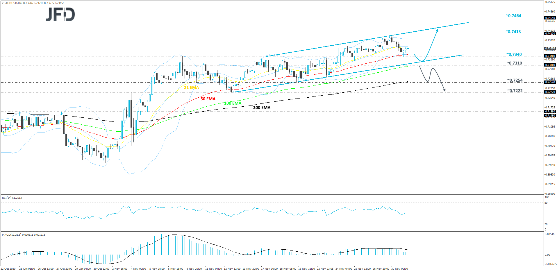 AUD/USD 4-hour chart technical analysis