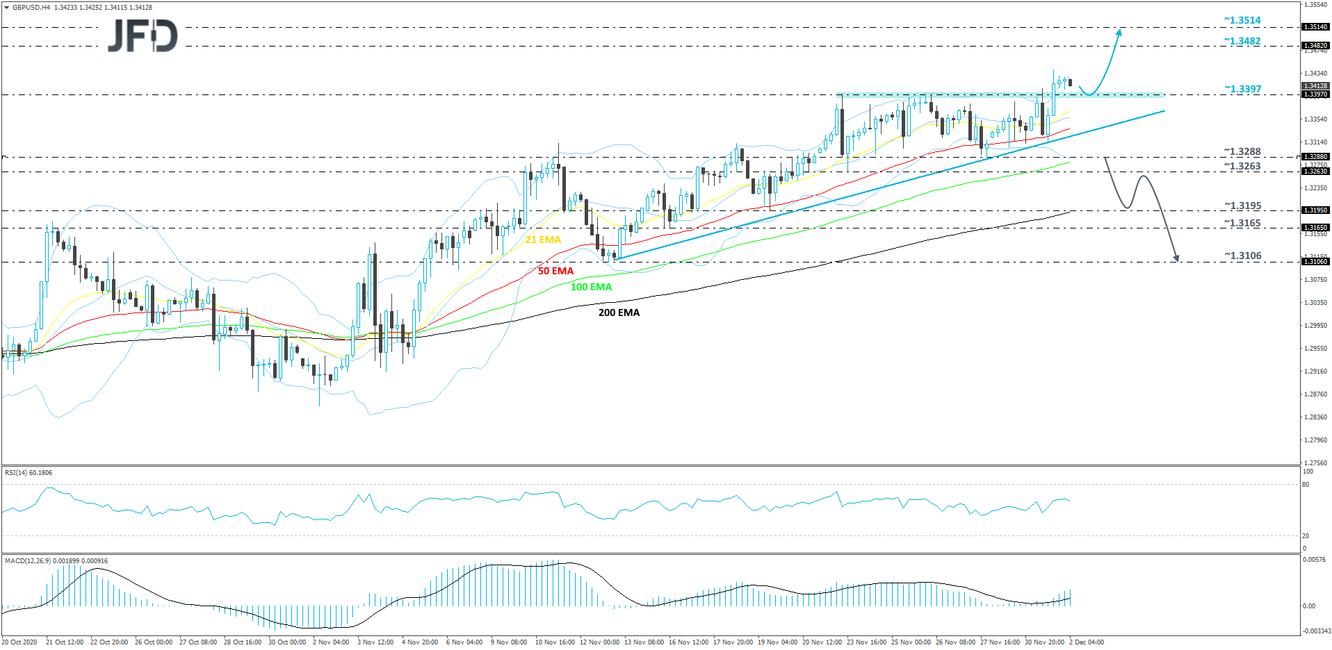 GBP/USD 4-hour chart technical analysis