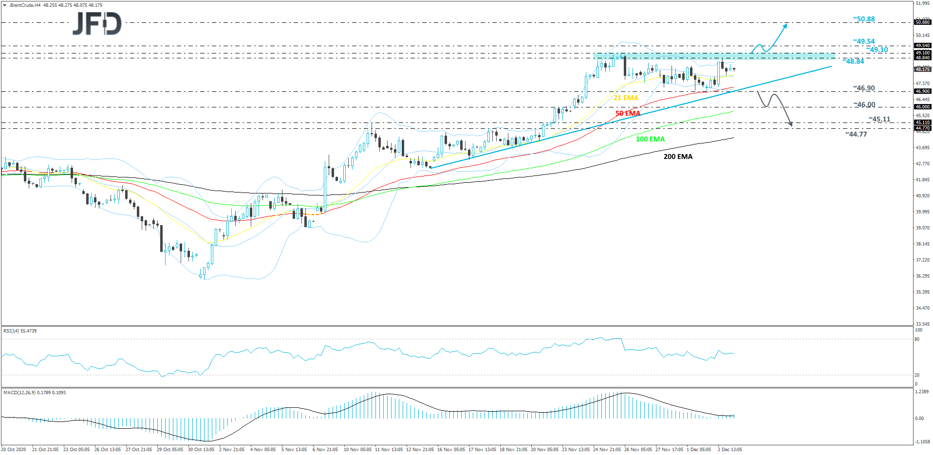 Brent oil 4-hour chart technical analysis