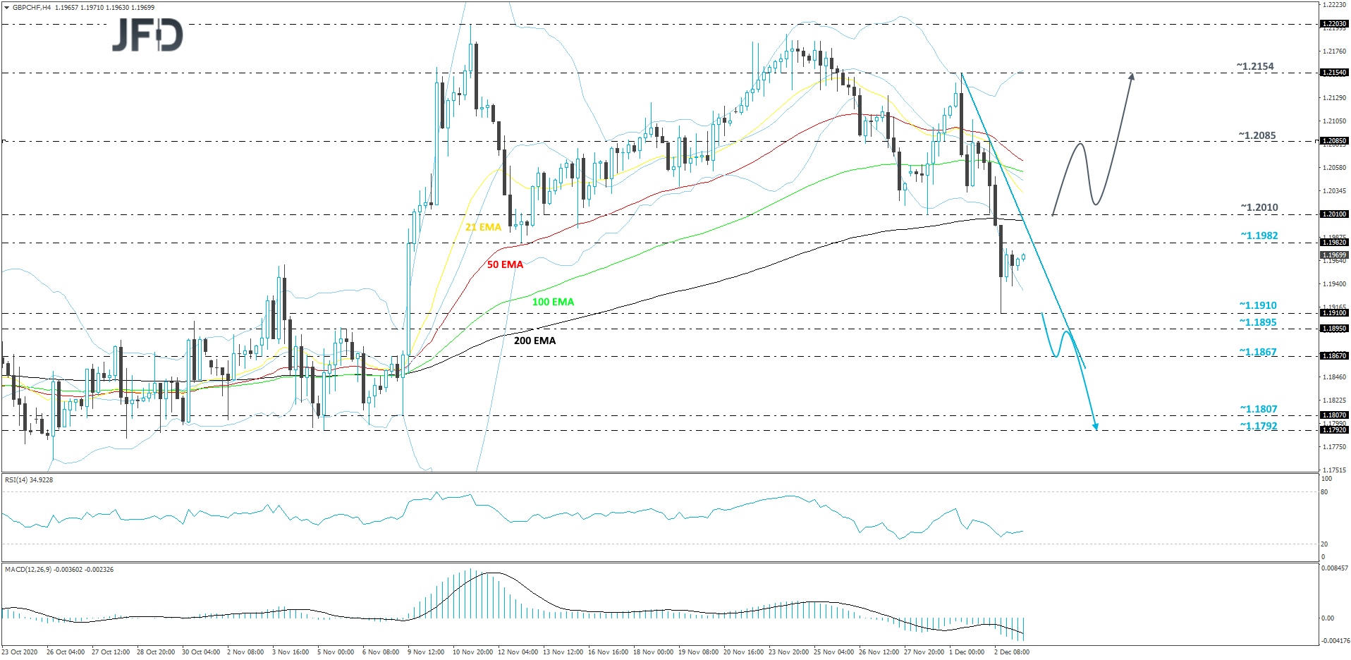 GBP/CHF 4-hour chart technical analysis