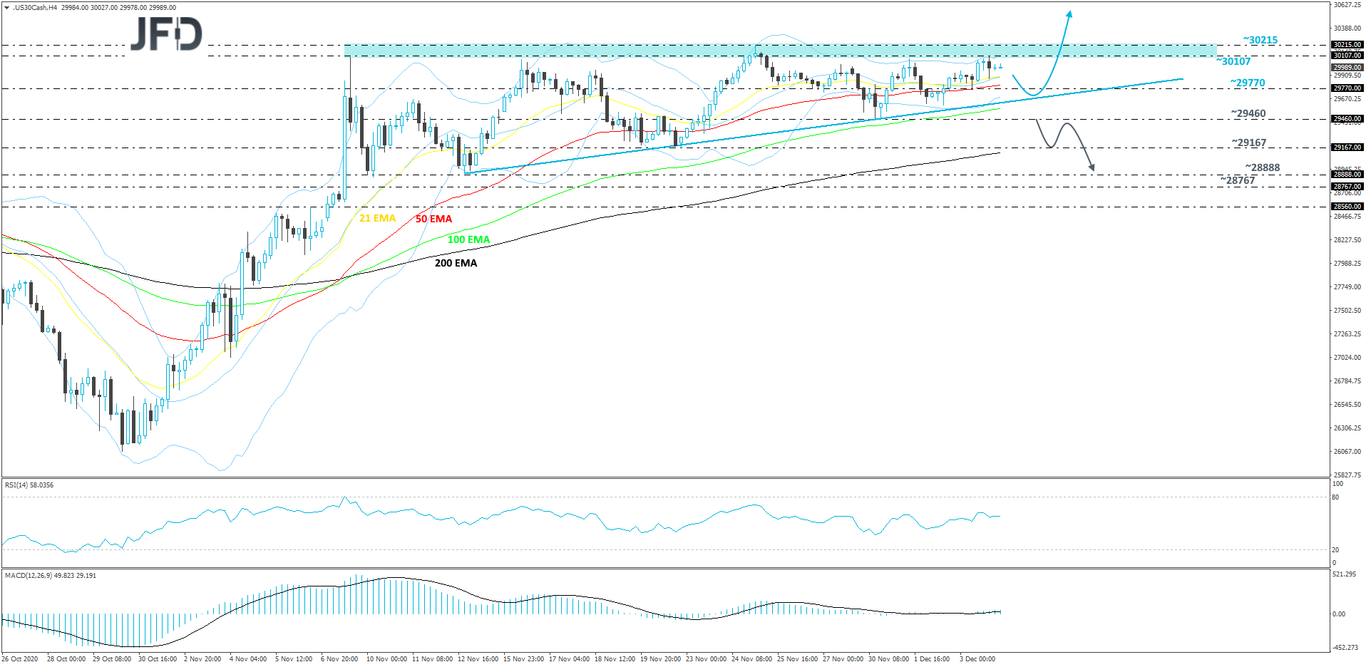 Dow Jones Industrial Average 4-hour chart technical analysis