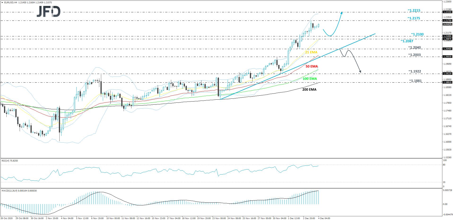 EUR/USD 4-hour chart technical analysis
