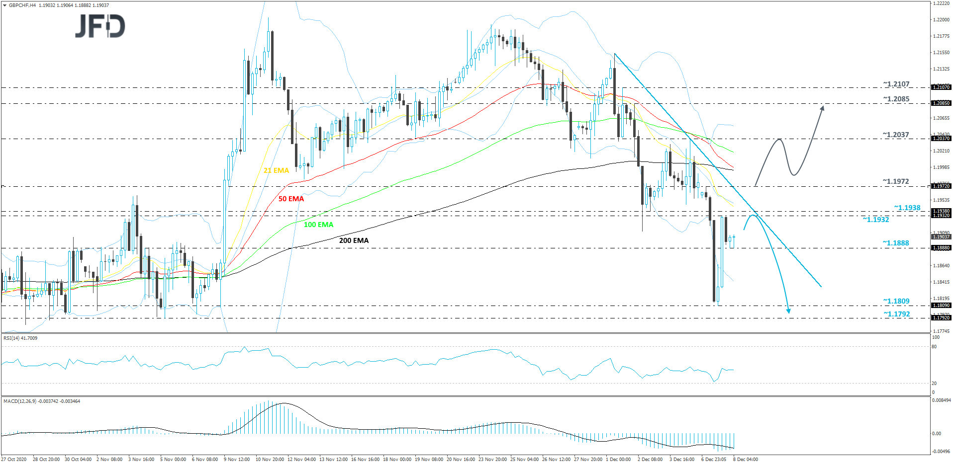 GBP/CHF 4-hour chart technical analysis