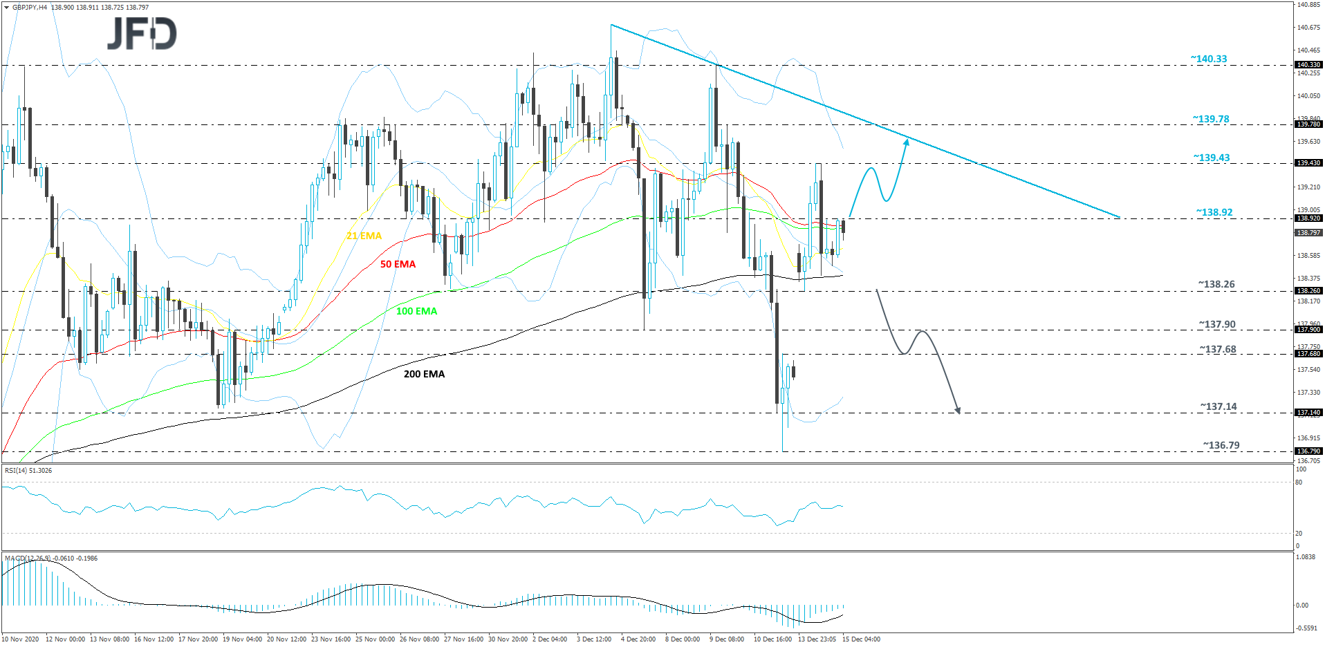 GBP/JPY 4-hour chart technical analysis