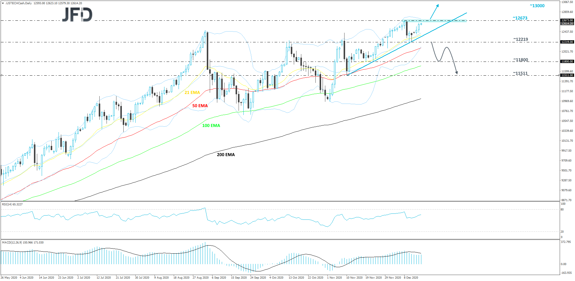 Nasdaq 100 cash index 4-hour chart technical analysis