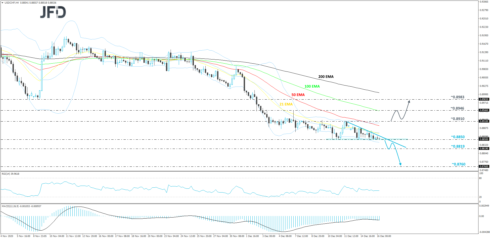 USD/CHF 4-hour chart technical analysis