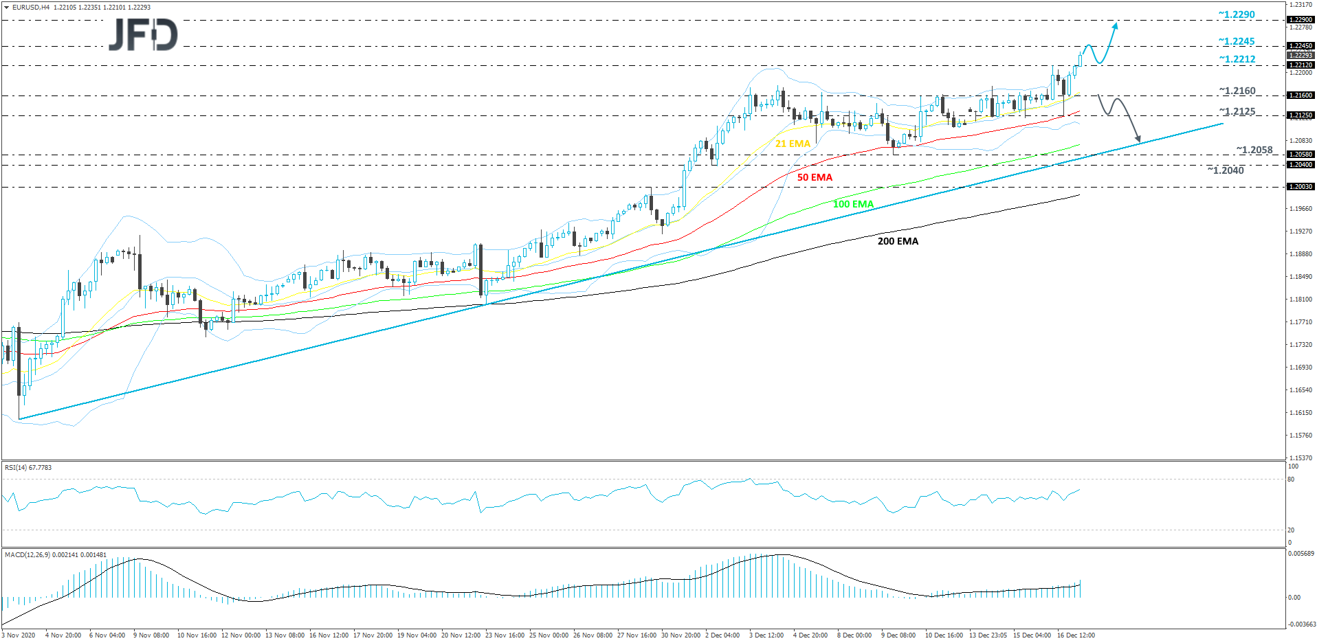EUR/USD 4-hour chart technical analysis