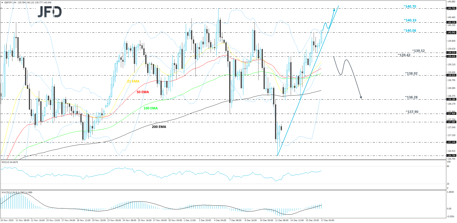 GBP/JPY 4-hour chart technical analysis