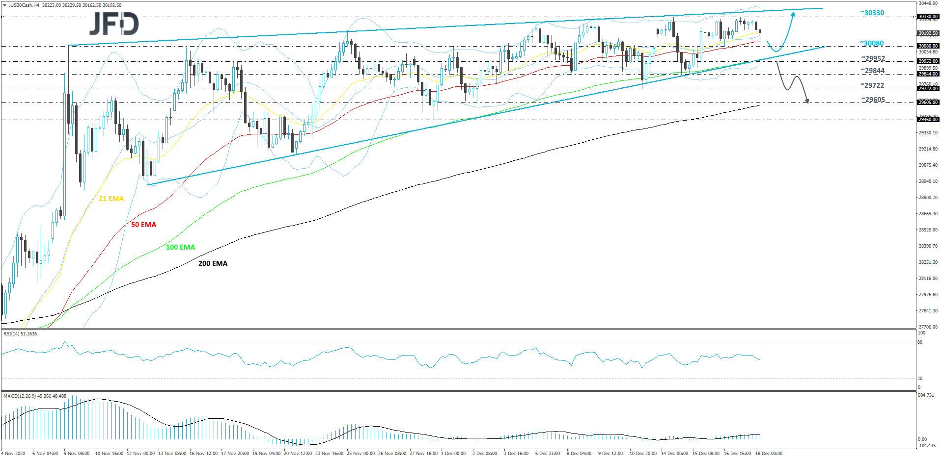 Dow Jones Industrial Average 4-hour chart technical analysis