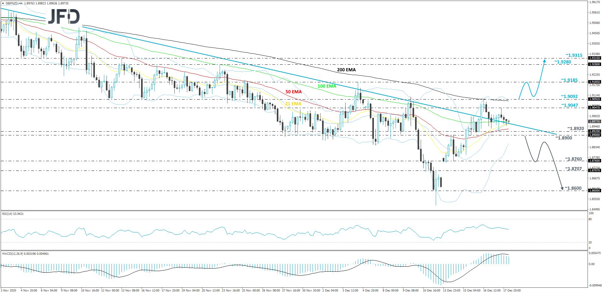 GBP/NZD 4-hour chart technical analysis