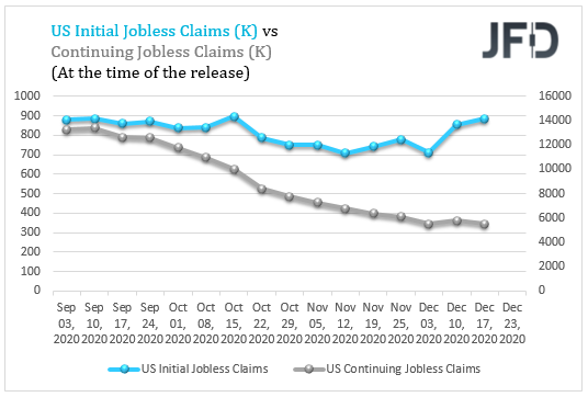 US Initial VS Continuing Claims