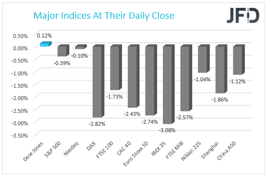 Major Indices