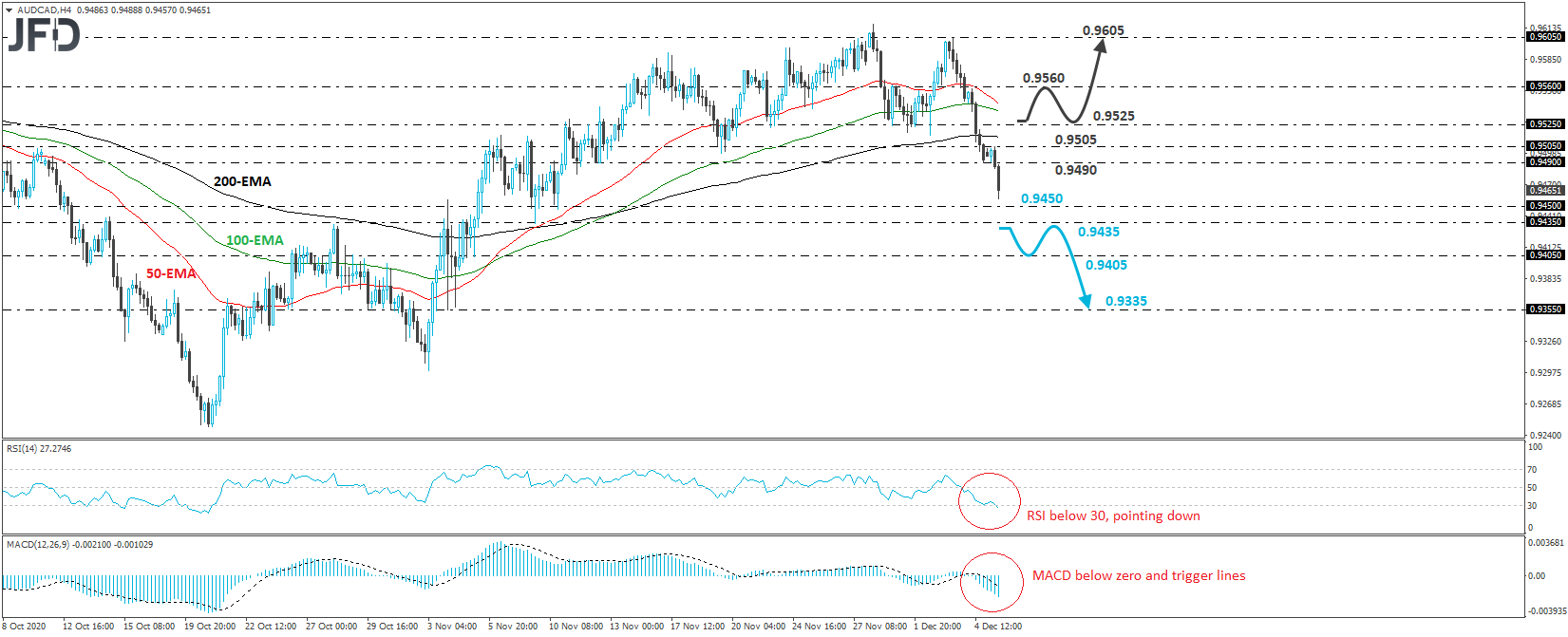 AUD/CAD 4-hour chart technical analysis