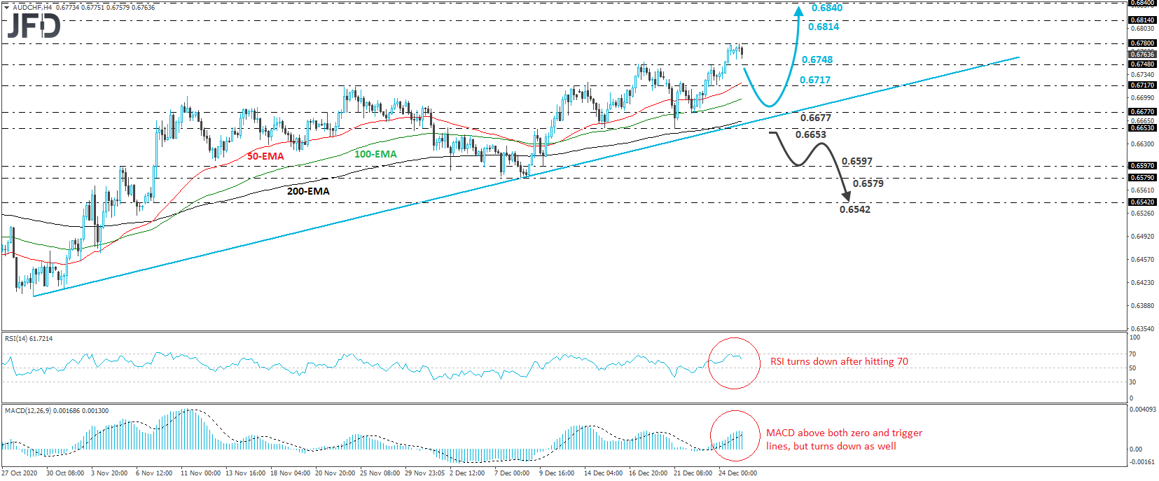 AUD/CHF 4-hour chart technical analysis
