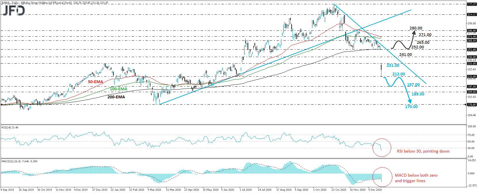 Alibaba stock daily chart technical analysis