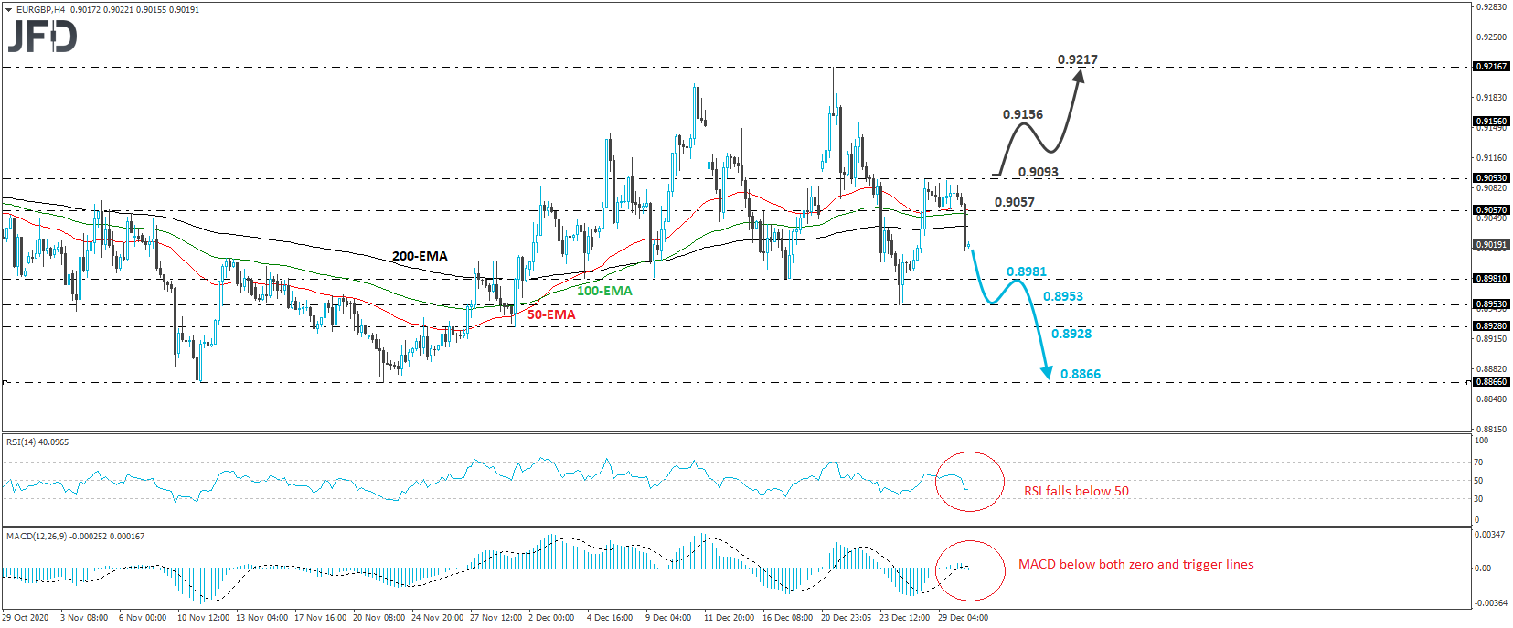 EUR/GBP 4-hour chart technical analysis