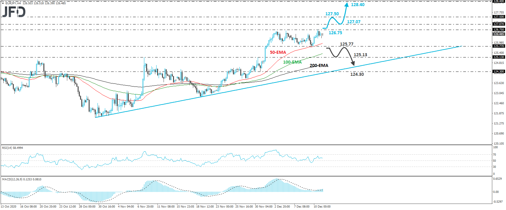 EUR/JPY 4-hour chart technical analysis