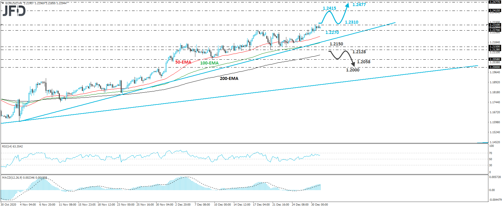 EUR/USD 4-hour chart technical analysis