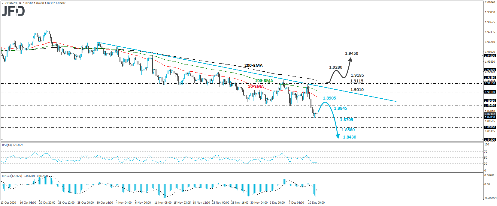 GBP/NZD 4-hour chart technical analysis