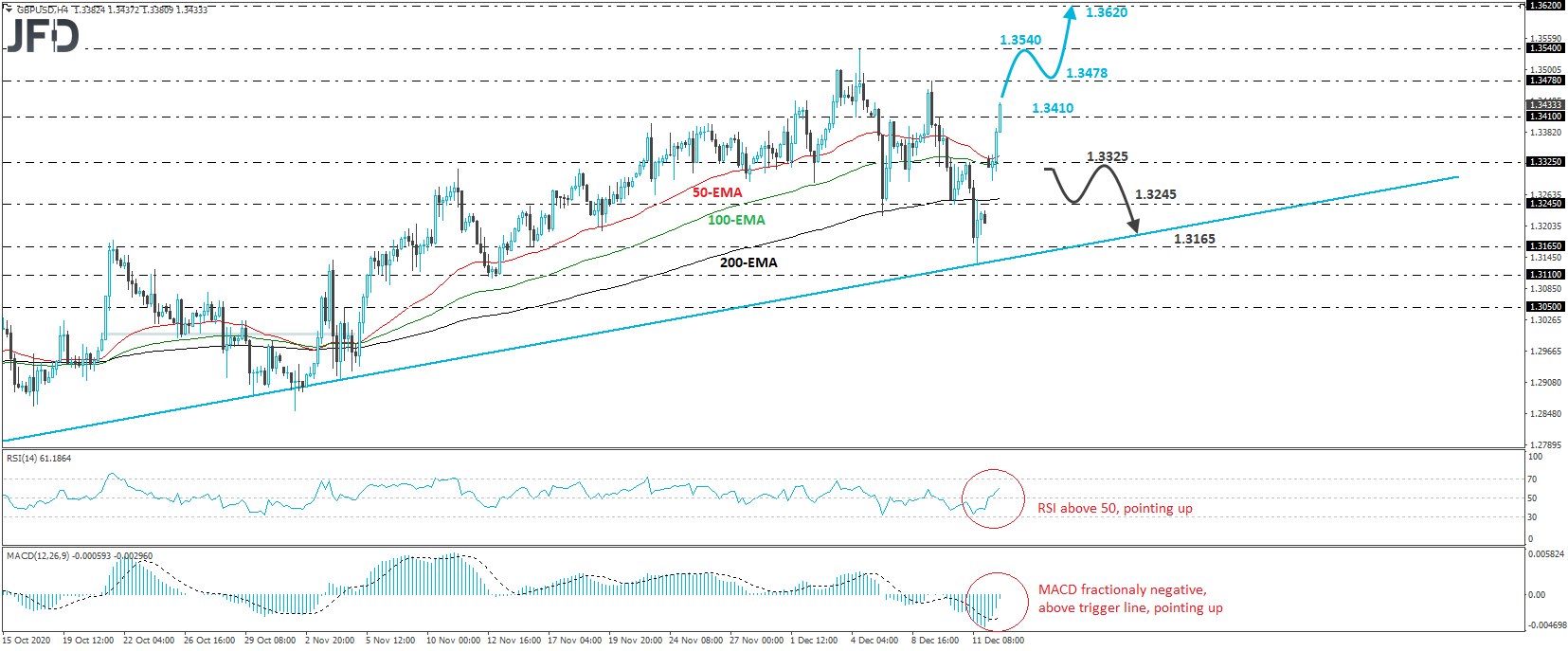 GBP/USD 4-hour chart technical analysis