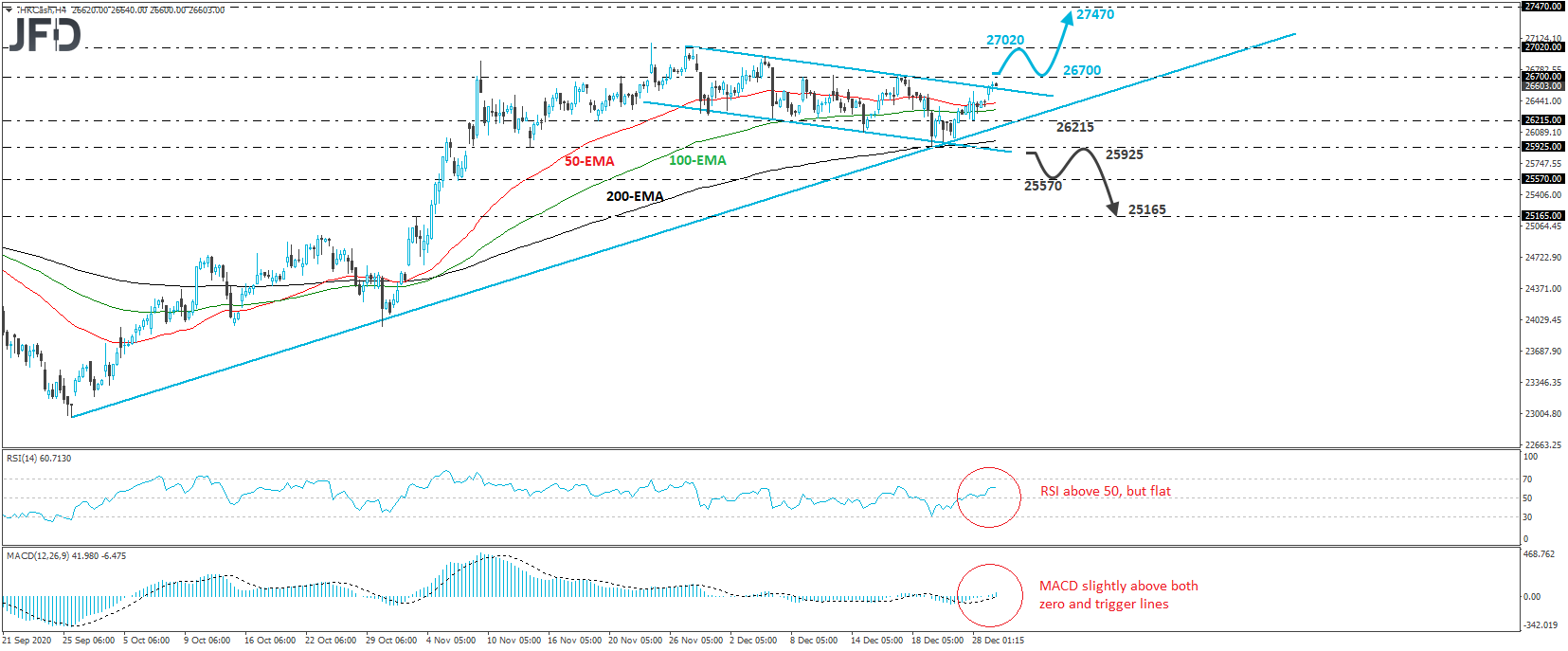 Hong Kong Hang Seng 4-hour chart technical analysis