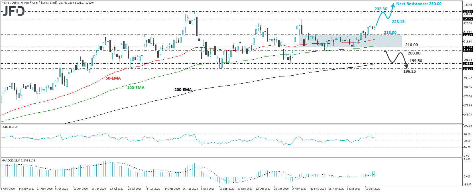 Microsoft corp daily chart technical analysis