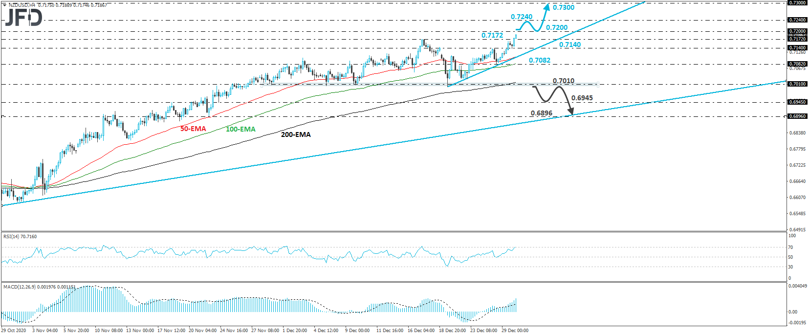 NZD/USD 4-hour chart technical analysis