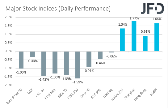 Major global stock indices performance