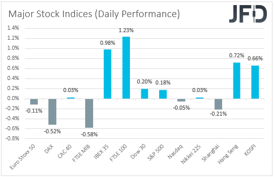 Major global stock indices performance