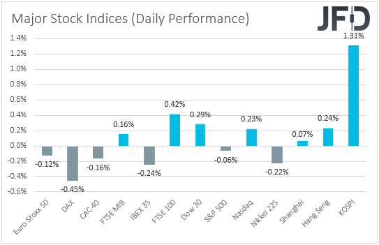 Major global stock indices performance