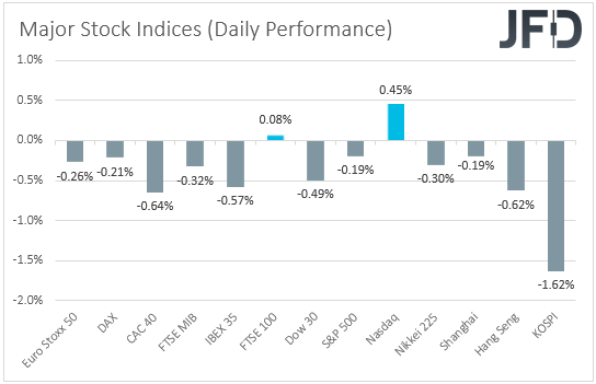 Major global stock indices performance