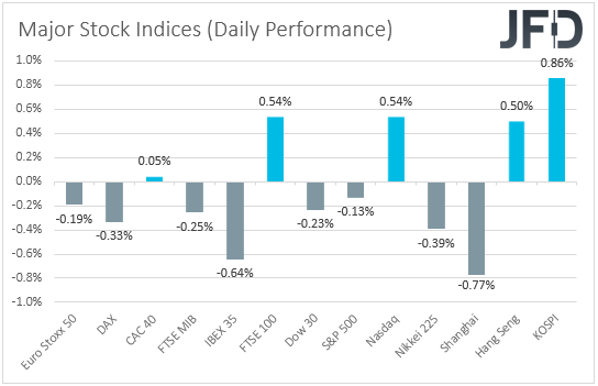 Major global stock indices performance