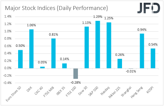 Major global stock indices performance