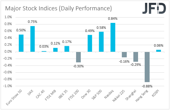 Major global stock indices performance