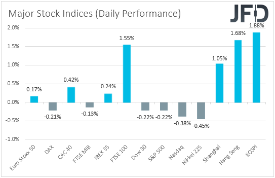Major global stock indices performance