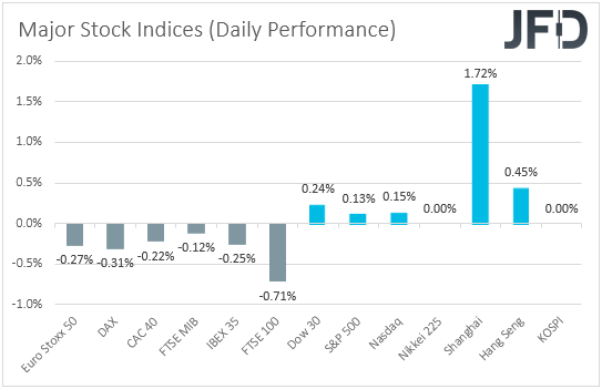 major global stock indices performance