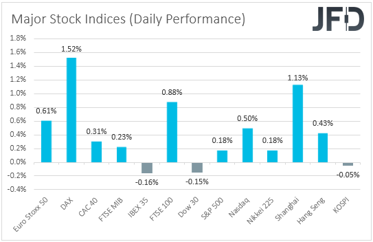 Major global stock indices performance