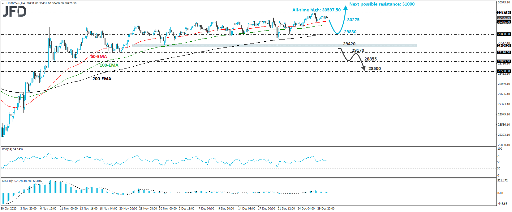 Dow Jones Industrial Average cash index 4-hour chart technical analysis