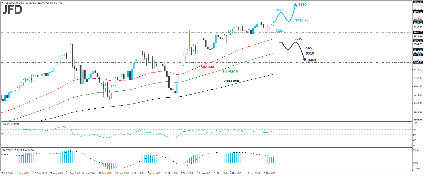 S&P 500 daily chart technical analysis