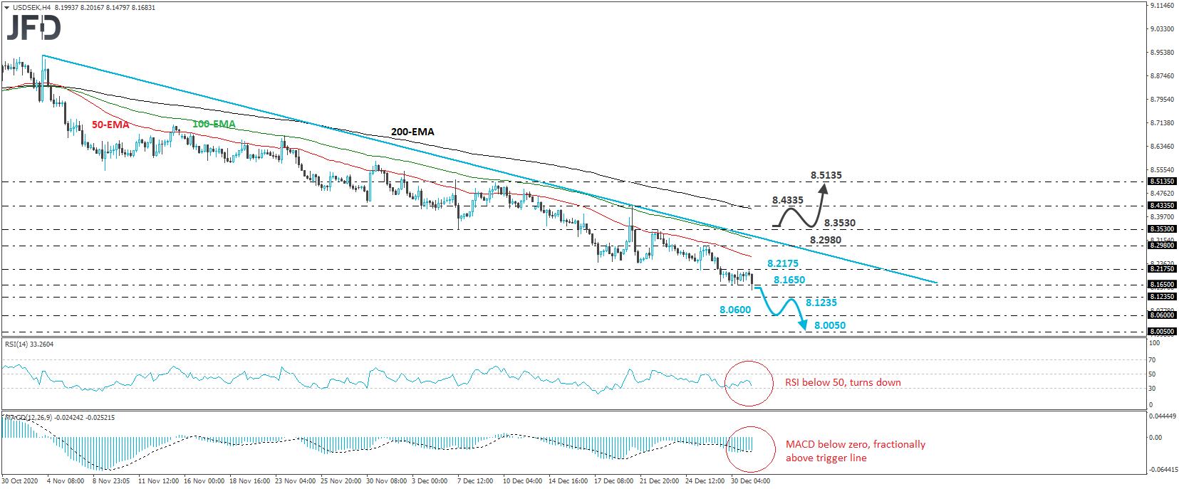 USD/SEK 4-hour chart technical analysis