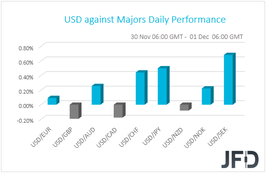 USD performance G10 currencies