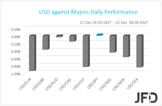 USD performance G10 currencies
