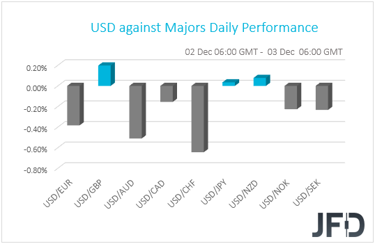USD performance G10 currencies