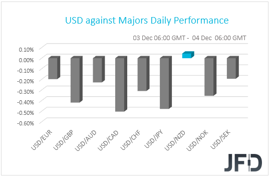 USD performance G10 currencies