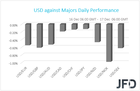 USD performance G10 currencies