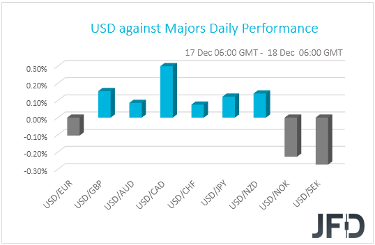 USD performance G10 currencies