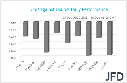 USD performance G10 currencies
